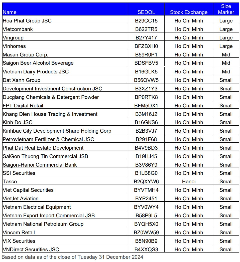 Nóng: FTSE công bố danh mục cổ phiếu Việt Nam và tỷ trọng dự kiến khi nâng hạng- Ảnh 2.