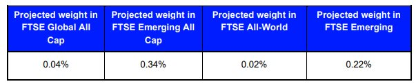 Nóng: FTSE công bố danh mục cổ phiếu Việt Nam và tỷ trọng dự kiến khi nâng hạng- Ảnh 1.