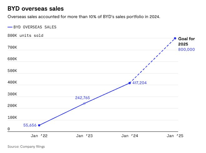 Nổi tiếng về doanh số, tại sao xe điện BYD không thành công về uy tín thương hiệu như Ford, Mercedes hay Ferrari?- Ảnh 2.