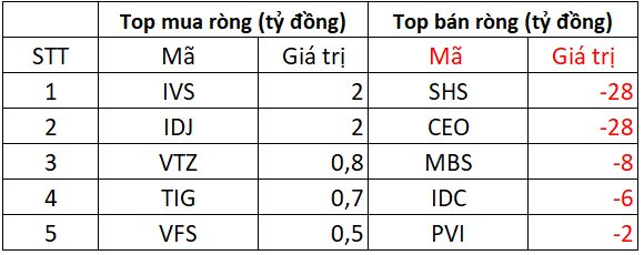 Khối ngoại tiếp đà bán ròng gần 500 tỷ đồng phiên VN-Index khởi sắc, xả mạnh hàng loạt cổ phiếu "bank, chứng"- Ảnh 2.