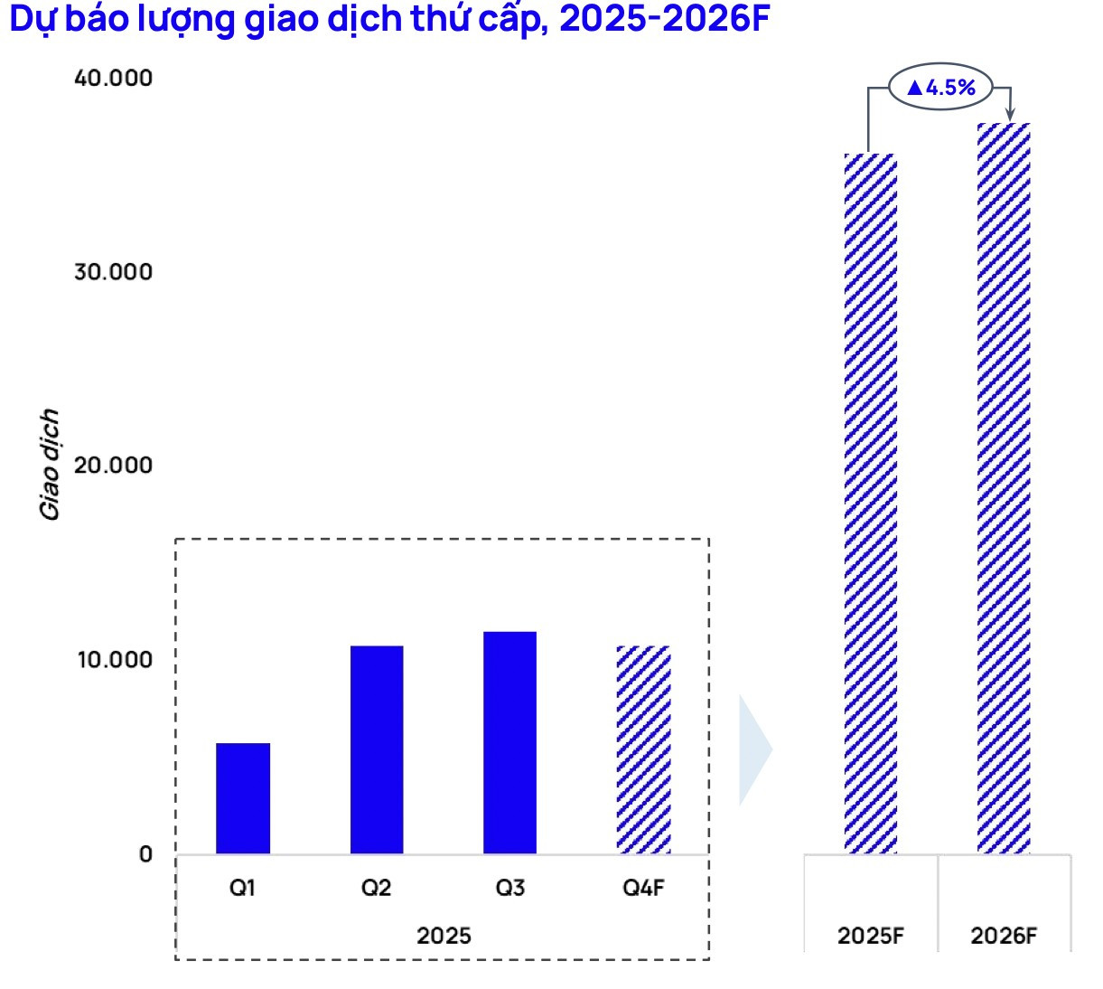 Căn hộ Hà Nội thay thế đất nền dẫn dắt thị trường thứ cấp- Ảnh 4.