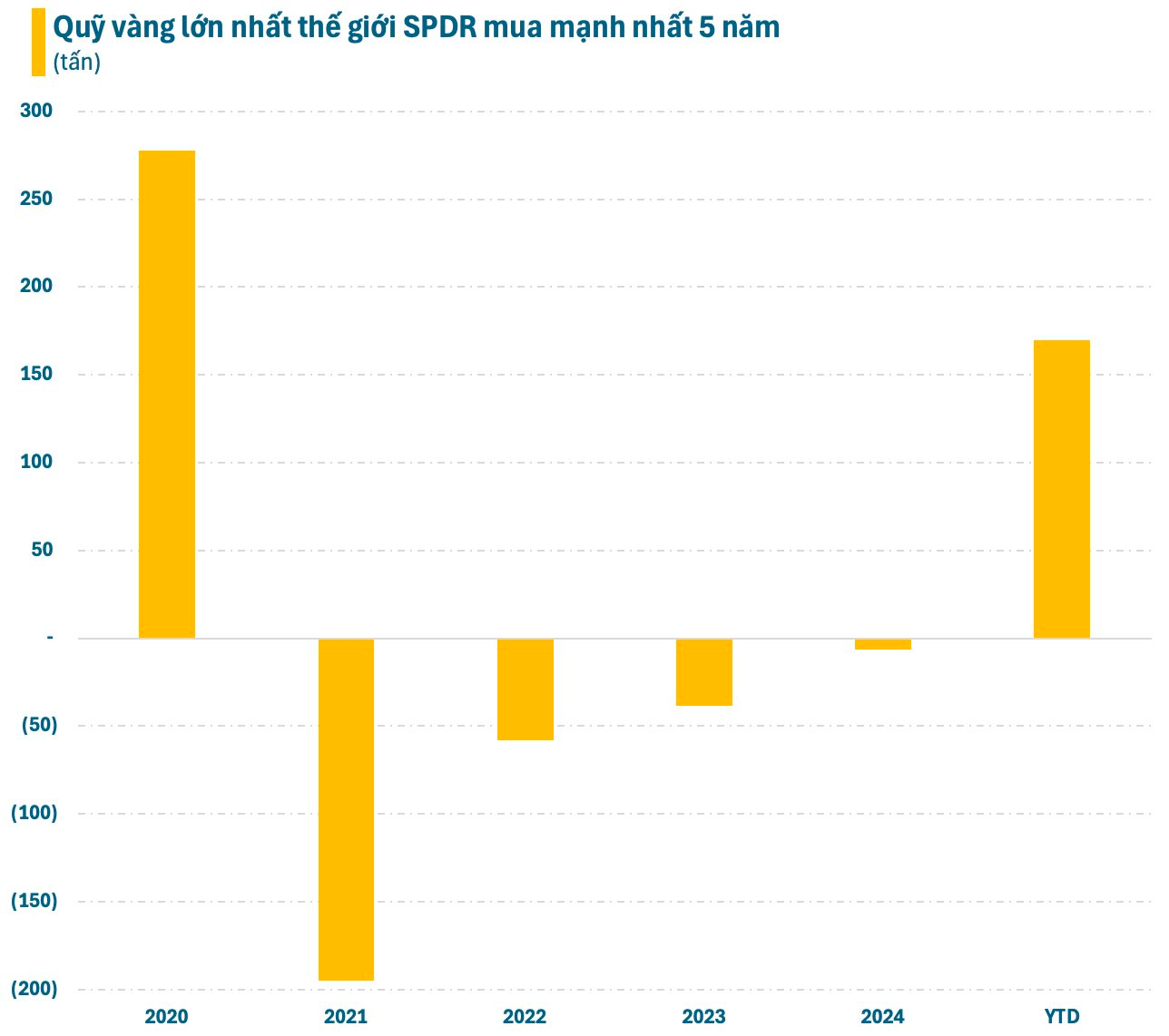 Quỹ vàng lớn nhất thế giới mua mạnh nhất 5 năm- Ảnh 1.