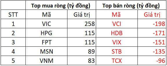 Khối ngoại tiếp đà bán ròng gần 500 tỷ đồng phiên VN-Index khởi sắc, xả mạnh hàng loạt cổ phiếu "bank, chứng"- Ảnh 1.