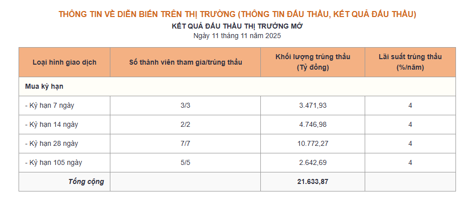 Động thái mới của Ngân hàng Nhà nước trên thị trường tiền tệ- Ảnh 1. Động thái mới của Ngân hàng Nhà nước trên thị trường tiền tệ- Ảnh 1.