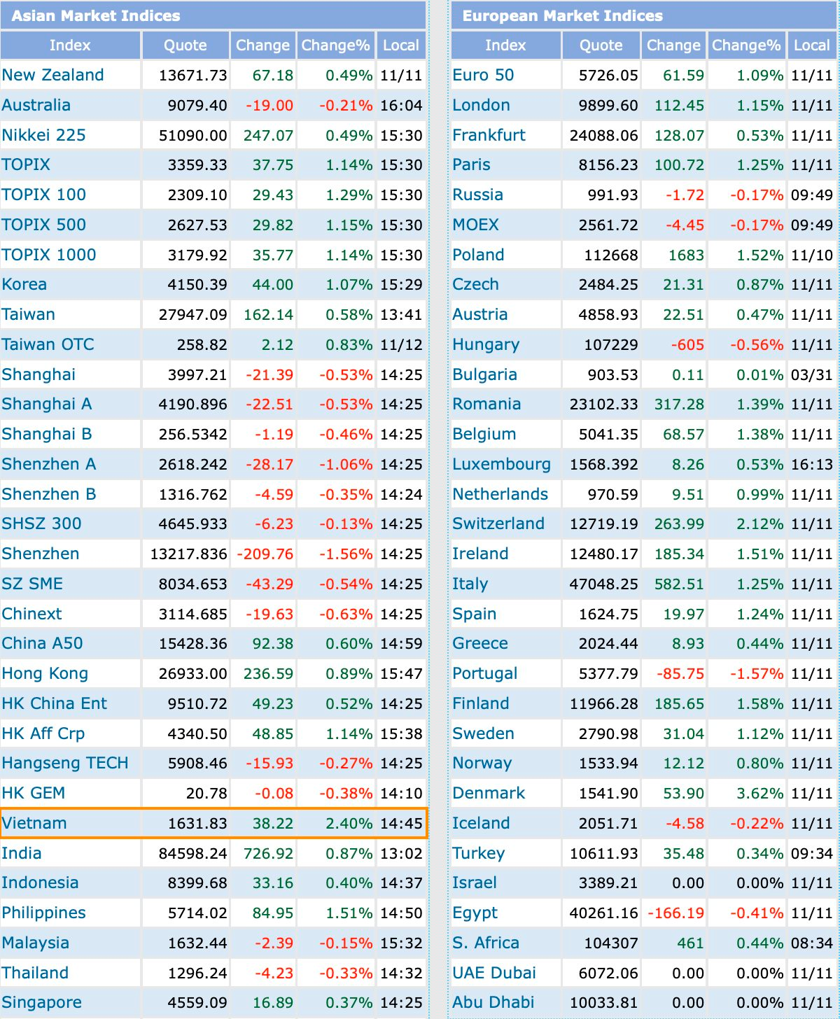 Cá mập 13.000 tỷ USD đánh tiếng mở tài khoản, chứng khoán Việt Nam tăng mạnh nhất thế giới- Ảnh 1.