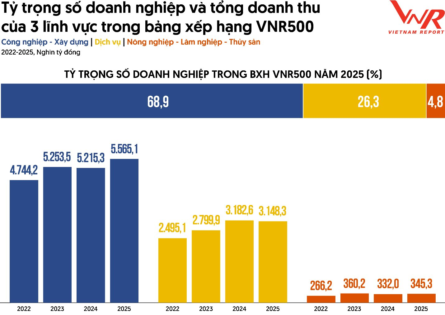 10 DN tư nhân lớn nhất Việt Nam 2025: Hai DN của tỷ phú Nguyễn Thị Phương Thảo lần đầu tiên cùng góp mặt- Ảnh 3.