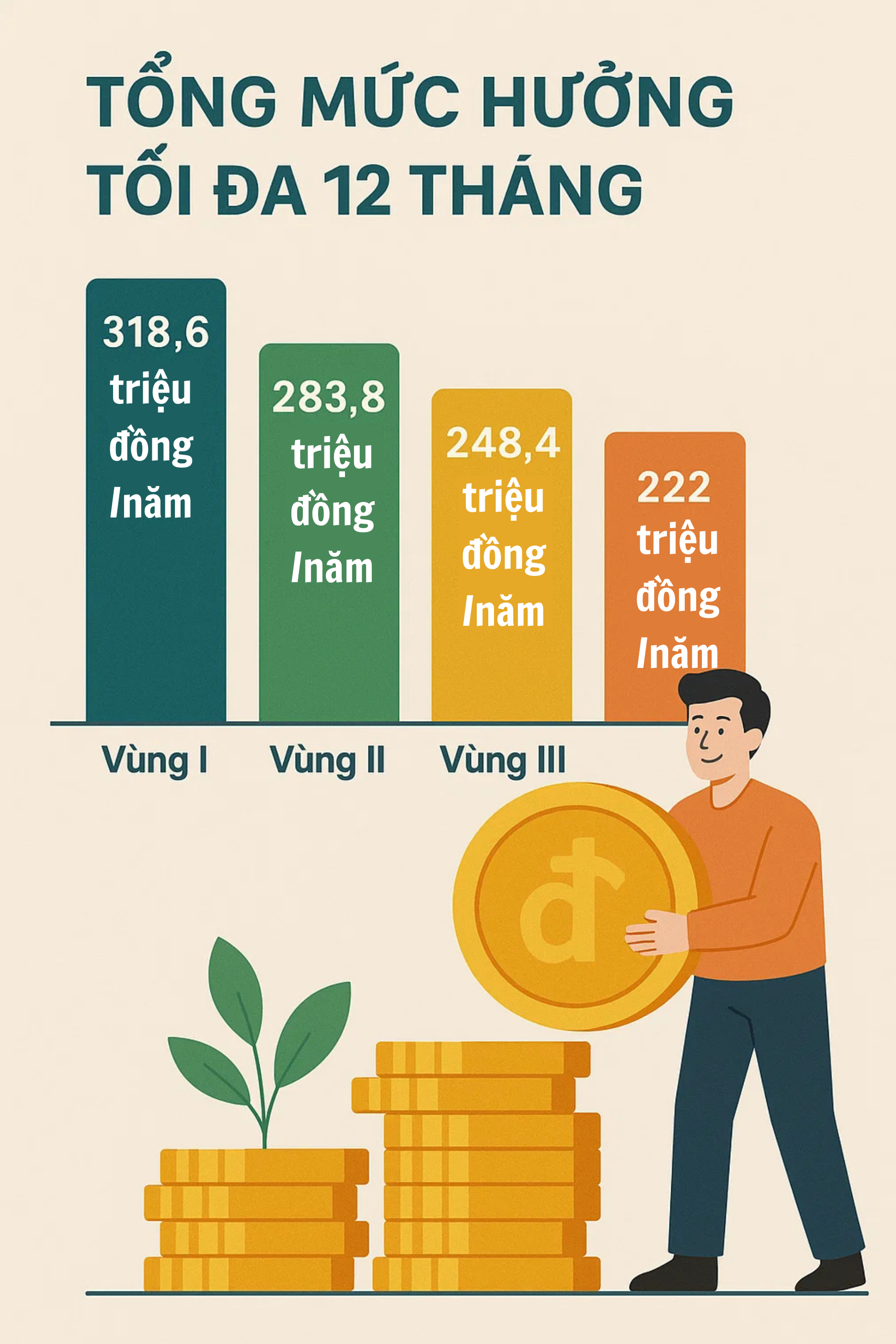 Tất cả người lao động đều có thể nhận khoản tiền tối đa 320 triệu đồng từ đầu năm 2026- Ảnh 2.
