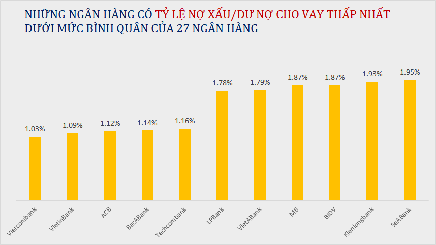 Điểm danh những ngân hàng cho vay ra tỷ lệ nợ xấu thấp nhất hiện nay- Ảnh 2.