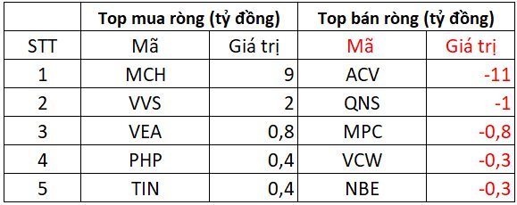 Khối ngoại tiếp đà bán ròng gần 500 tỷ đồng phiên VN-Index khởi sắc, xả mạnh hàng loạt cổ phiếu "bank, chứng"- Ảnh 3.