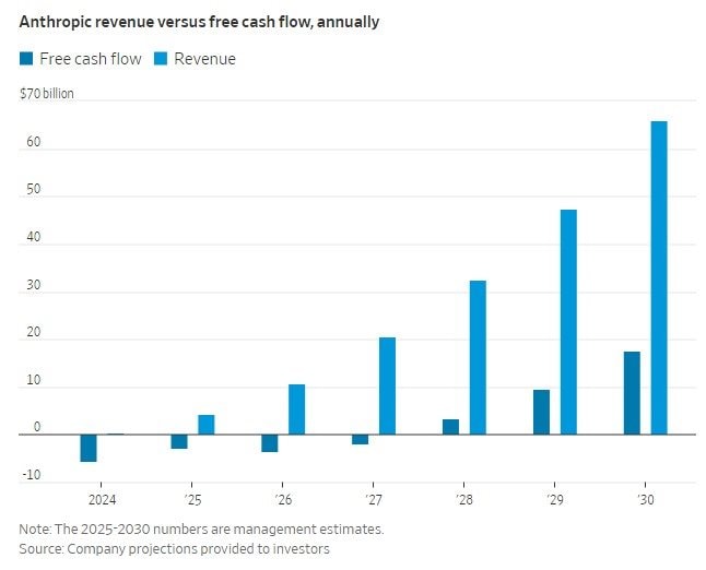 OpenAI sẽ lỗ đến tận năm 2030: Canh bạc đốt 74 tỷ USD/năm vì tầm nhìn của CEO Sam Altman- Ảnh 2.