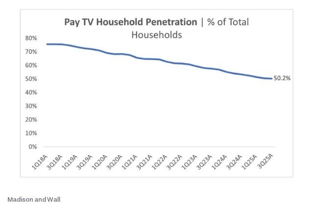 Truyền hình cáp sụt giảm mạnh: Một nửa hộ gia đình Mỹ không dùng dịch vụ, hàng loạt nhà cung cấp bán mảng kinh doanh- Ảnh 1.