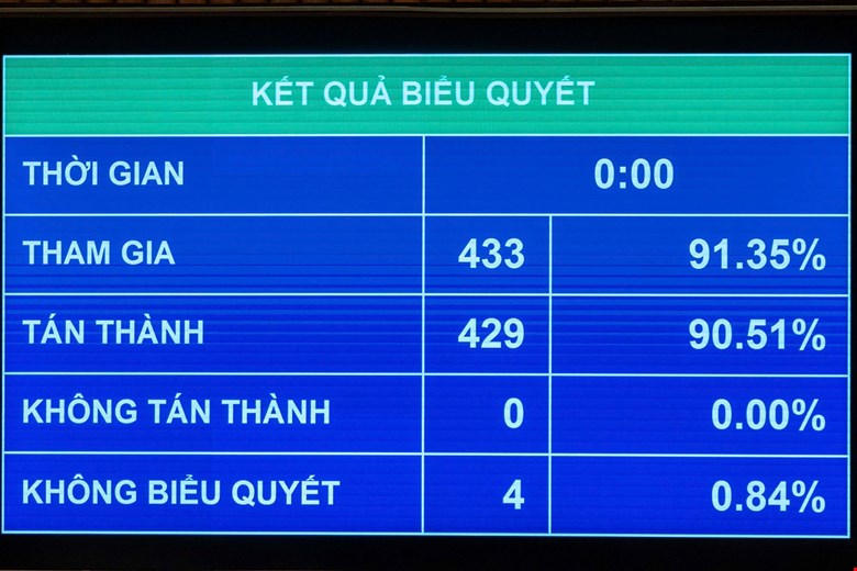 Quốc hội 'chốt' tăng trưởng GDP năm 2026 trên 10%, GDP bình quân đầu người đạt 5.400-5.500 USD - Ảnh 1.