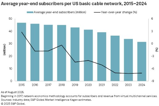 Truyền hình cáp sụt giảm mạnh: Một nửa hộ gia đình Mỹ không dùng dịch vụ, hàng loạt nhà cung cấp bán mảng kinh doanh- Ảnh 2.
