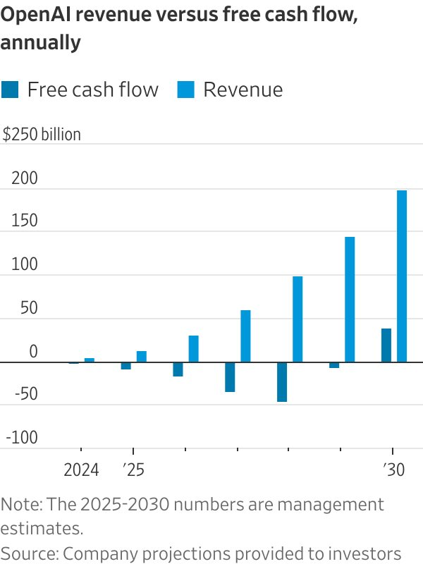 OpenAI sẽ lỗ đến tận năm 2030: Canh bạc đốt 74 tỷ USD/năm vì tầm nhìn của CEO Sam Altman- Ảnh 3.