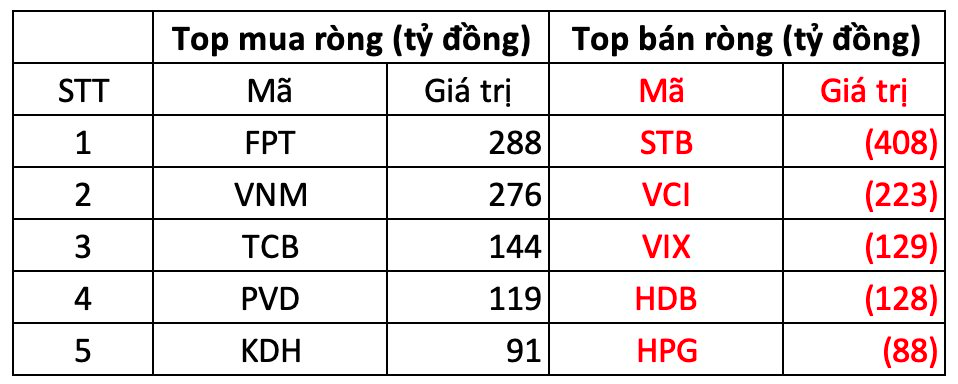 Phiên 13/11: Khối ngoại bán ròng hơn 1.200 tỷ đồng, xả mạnh cổ phiếu "bank, chứng"- Ảnh 1.