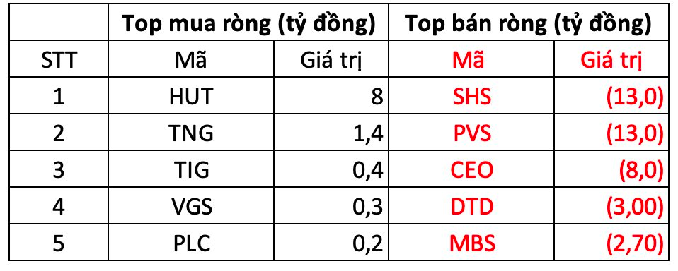 Phiên 13/11: Khối ngoại bán ròng hơn 1.200 tỷ đồng, xả mạnh cổ phiếu "bank, chứng"- Ảnh 2.