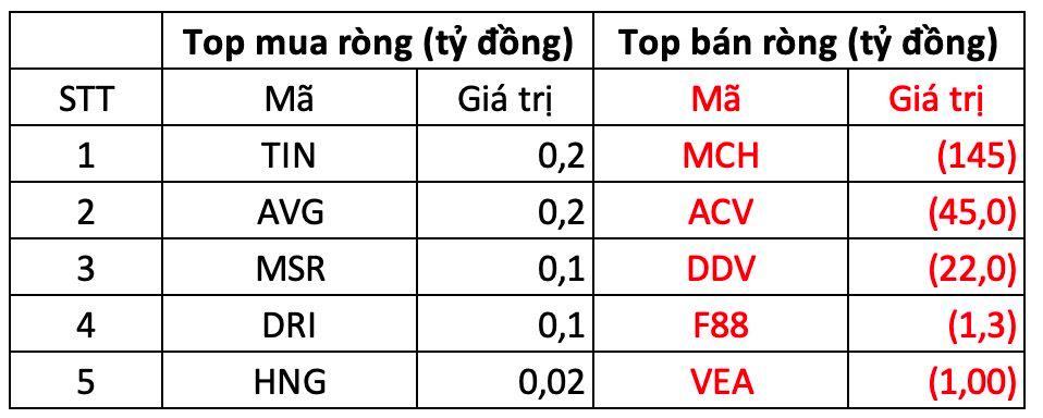 Phiên 13/11: Khối ngoại bán ròng hơn 1.200 tỷ đồng, xả mạnh cổ phiếu "bank, chứng"- Ảnh 3.