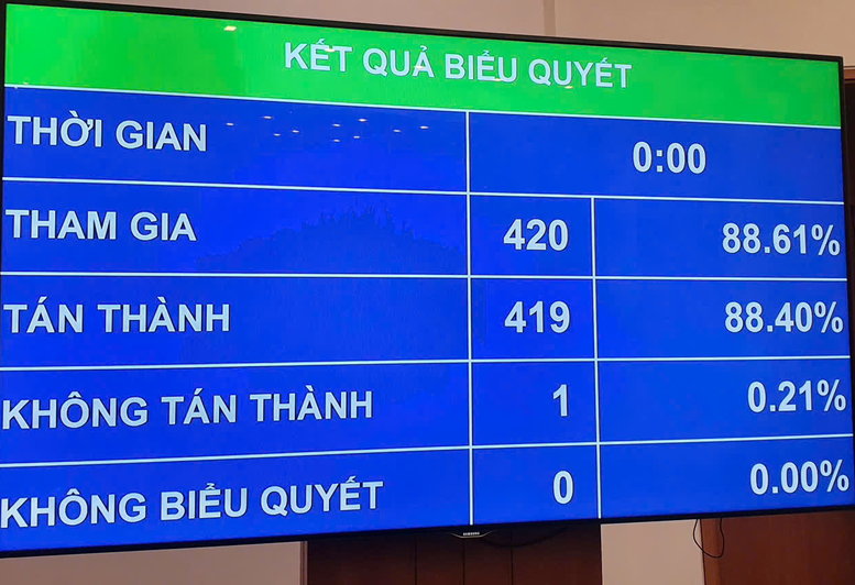 Thông qua Nghị quyết về dự toán ngân sách Nhà nước năm 2026- Ảnh 1.