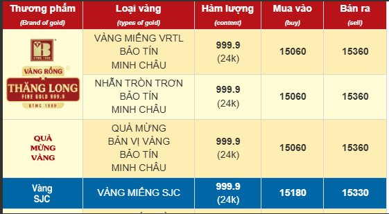 Sáng 13/11: Giá vàng nhẫn, vàng miếng tăng mạnh- Ảnh 1.