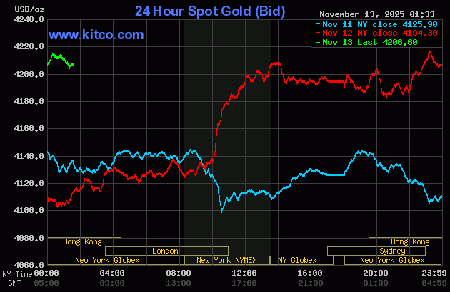 Chiều 13/11: Giá vàng nhẫn, vàng miếng tăng thêm 2,5 triệu đồng/lượng, trở lại mốc 154 triệu đồng/lượng- Ảnh 1.