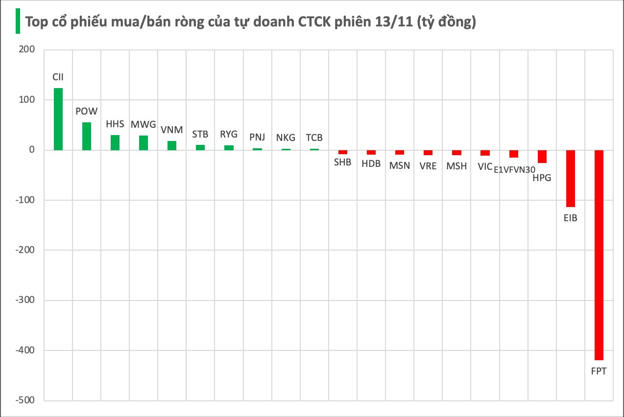 Một cổ phiếu Bluechips bất ngờ bị tự doanh CTCK bán ròng đột biến trong phiên 13/11- Ảnh 1.