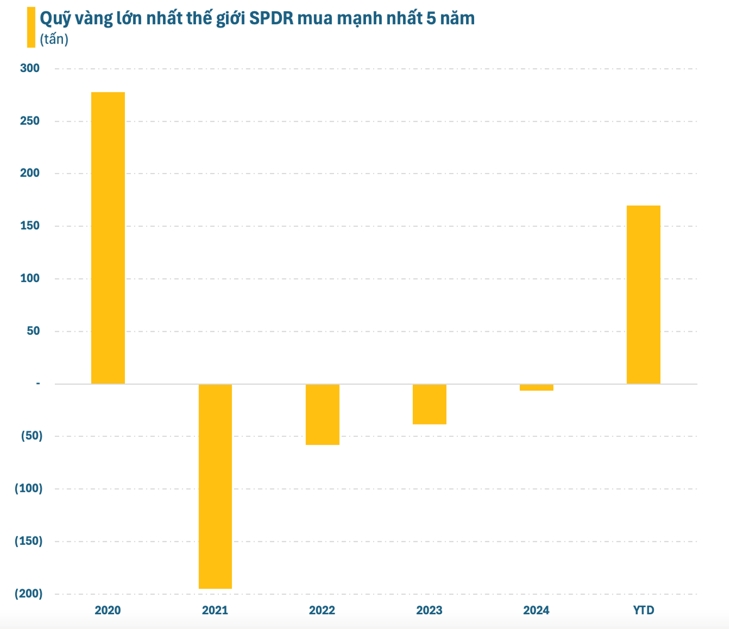 Quỹ vàng lớn nhất thế giới mua hơn 170 tấn vàng kể từ đầu năm, lực mua mạnh nhất 5 năm- Ảnh 2.