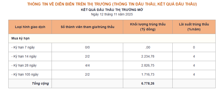 Ngân hàng Nhà nước giảm mạnh lượng OMO chào thầu, tiếp tục bơm VND kỳ hạn dài- Ảnh 1.