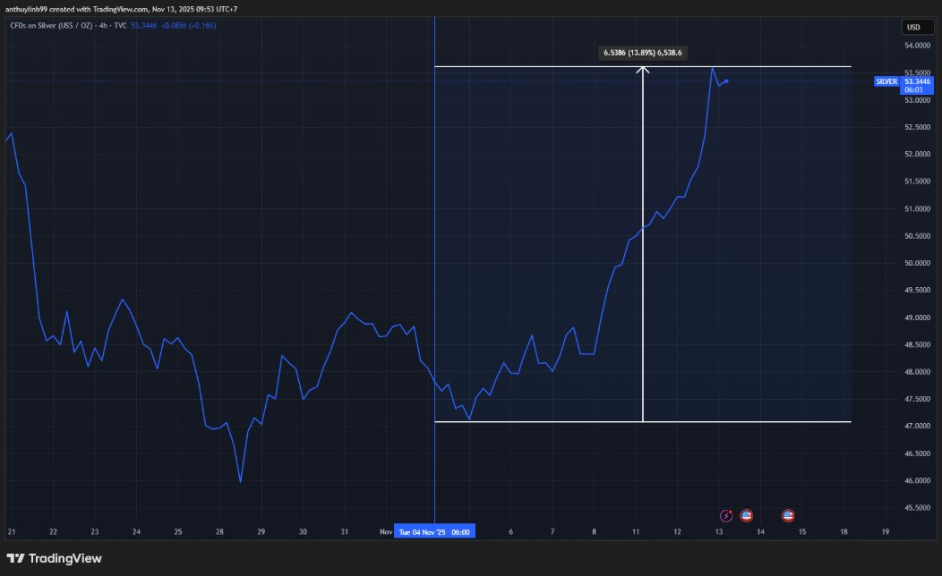 Giá bạc "bay phấp phới" sau khi Mỹ đưa Bạc vào danh sách khoáng sản chiến lược- Ảnh 3.