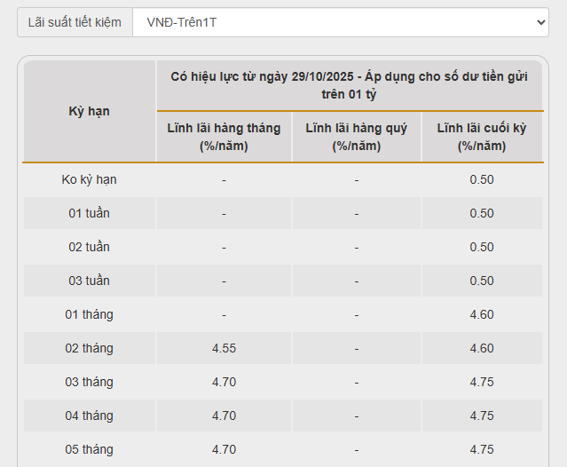 Lãi suất tiết kiệm nhiều ngân hàng tăng chạm trần quy định của Ngân hàng Nhà nước- Ảnh 1. Lãi suất tiết kiệm nhiều ngân hàng tăng chạm trần quy định của Ngân hàng Nhà nước- Ảnh 1.