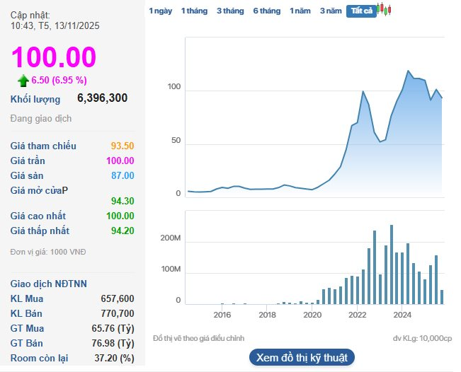 Một cổ phiếu VN30 bất ngờ tăng kịch trần sau khi dự án BĐS 4.500 tỷ có biến- Ảnh 1.