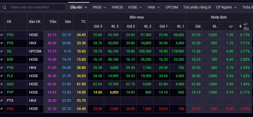 Cổ phiếu dầu khí đồng loạt "nổi sóng", có mã lên đỉnh 1 năm, chuyện gì đang diễn ra?- Ảnh 1.