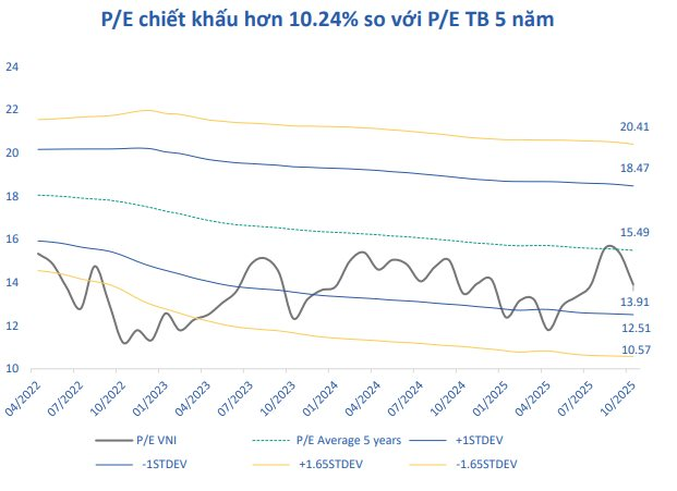 Định giá VN-Index vẫn hấp dẫn trong trung và dài hạn, song cần lưu ý 4 rủi ro này- Ảnh 1.