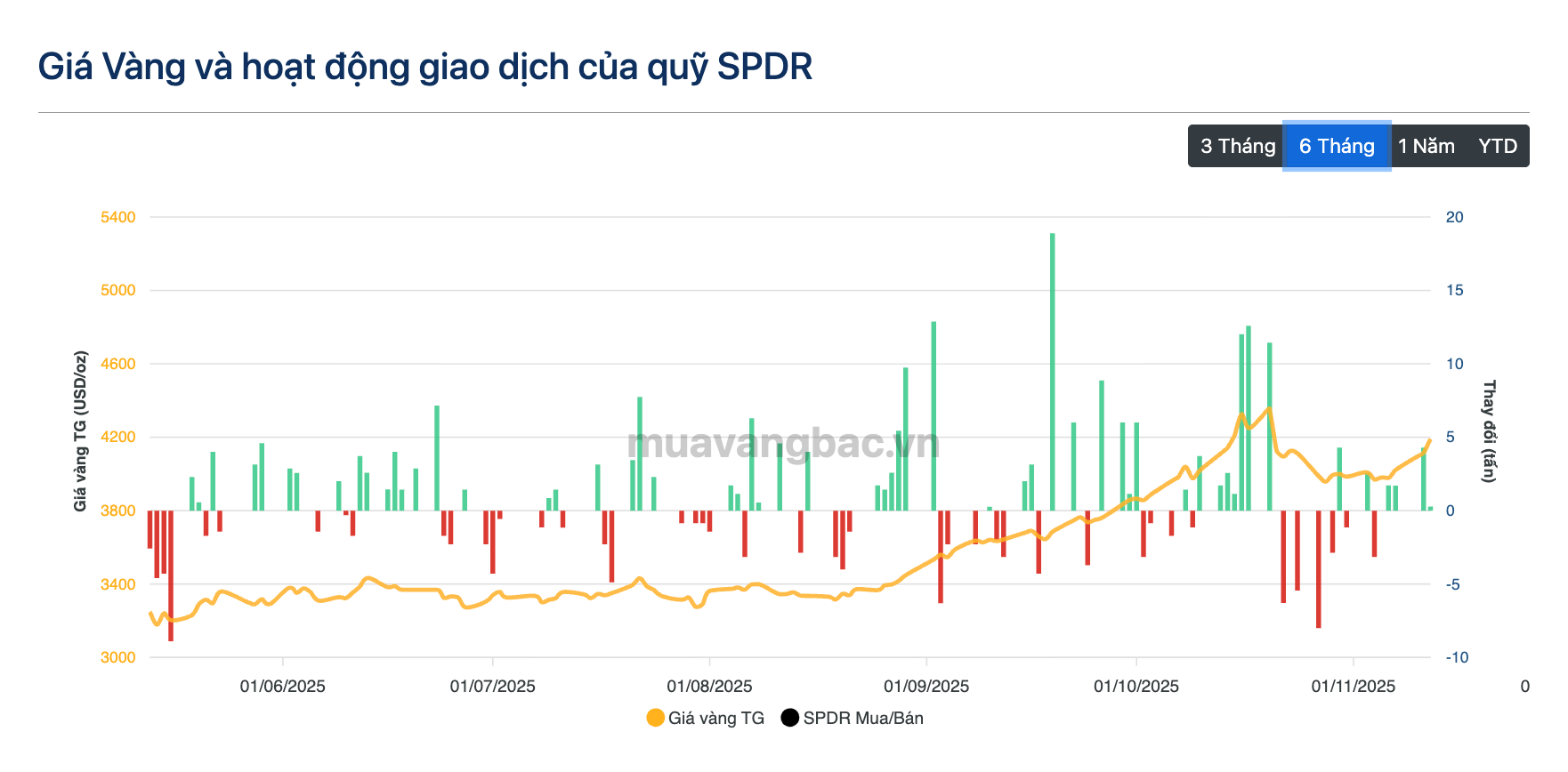 Quỹ vàng lớn nhất thế giới mua hơn 170 tấn vàng kể từ đầu năm, lực mua mạnh nhất 5 năm- Ảnh 3.