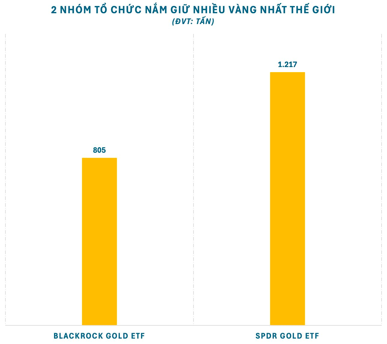 Ai đang nắm hơn 2 nghìn tấn vàng?- Ảnh 2.