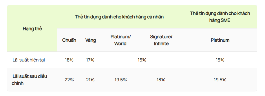 "Ông lớn" Vietcombank tăng lãi suất của hàng loạt dòng thẻ- Ảnh 1.