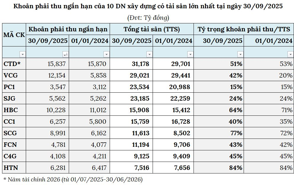 “Giải mã” bức tranh lợi nhuận quý 3/2025 của ngành Xây dựng- Ảnh 2.