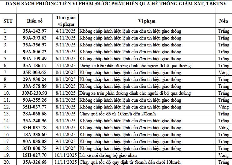 Loạt chủ xe có biển số sau vi phạm ở Ninh Bình nhanh chóng nộp phạt nguội theo Nghị định 168- Ảnh 1. Loạt chủ xe có biển số sau vi phạm ở Ninh Bình nhanh chóng nộp phạt nguội theo Nghị định 168- Ảnh 1.