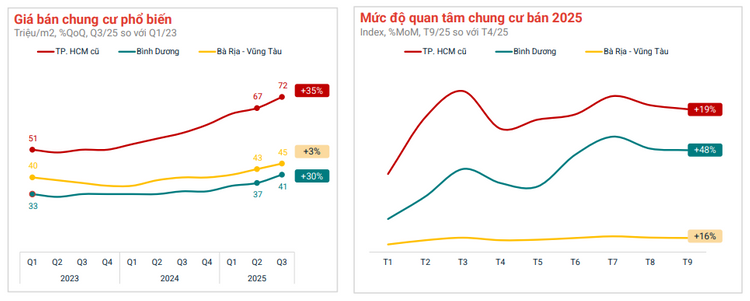 Giải mã lý do căn hộ khu Đông TPHCM luôn thanh khoản cao, người mua nhà được hưởng lợi- Ảnh 1.