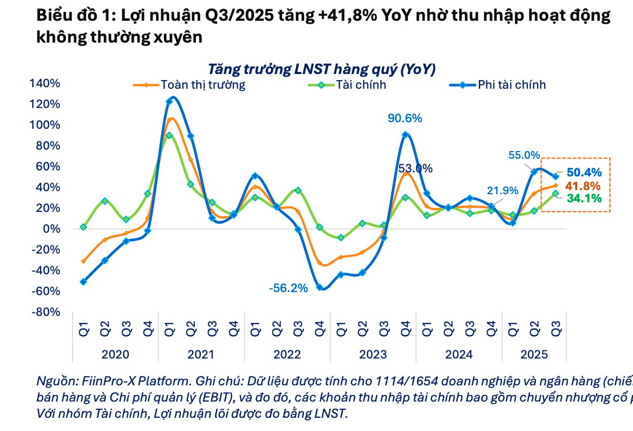 "Tín hiệu lạ" từ mức tăng trưởng lợi nhuận đột biến trong mùa báo cáo quý 3- Ảnh 1.