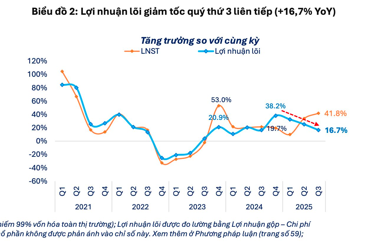 "Tín hiệu lạ" từ mức tăng trưởng lợi nhuận đột biến trong mùa báo cáo quý 3- Ảnh 2.