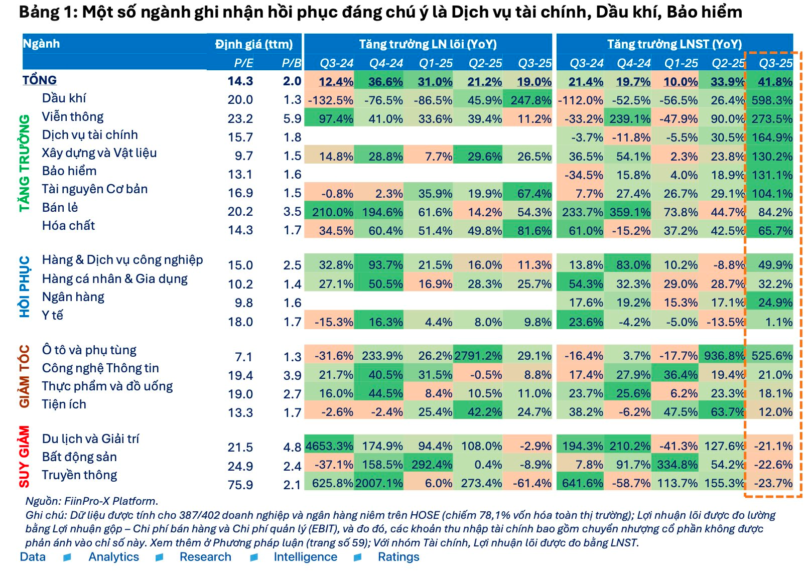 "Tín hiệu lạ" từ mức tăng trưởng lợi nhuận đột biến trong mùa báo cáo quý 3- Ảnh 4.