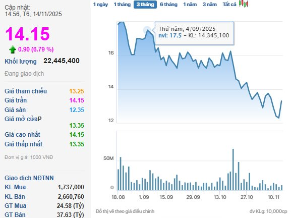 Đón loạt tin vui, cổ phiếu Novaland "tím lịm" với thanh khoản bùng nổ- Ảnh 1.