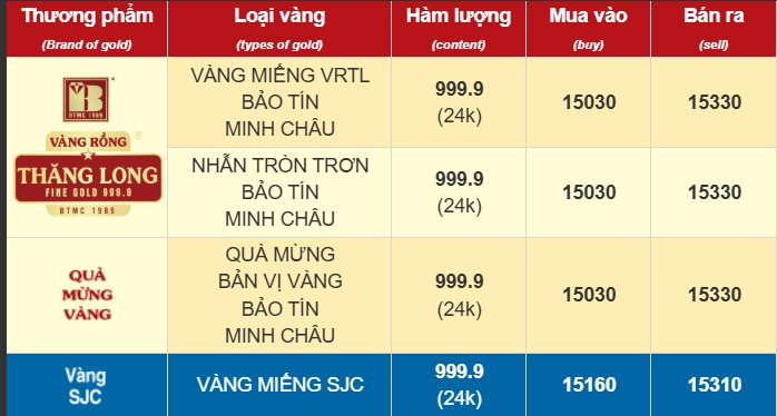 Chiều 14/11: Giá vàng nhẫn tiếp tục giảm- Ảnh 1.