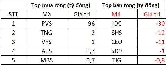 Phiên 14/11: Khối ngoại vẫn bán ròng gần 700 tỷ đồng, tâm điểm "xả" mạnh một cổ phiếu ngân hàng- Ảnh 2.