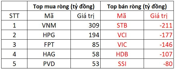 Phiên 14/11: Khối ngoại vẫn bán ròng gần 700 tỷ đồng, tâm điểm "xả" mạnh một cổ phiếu ngân hàng- Ảnh 1.
