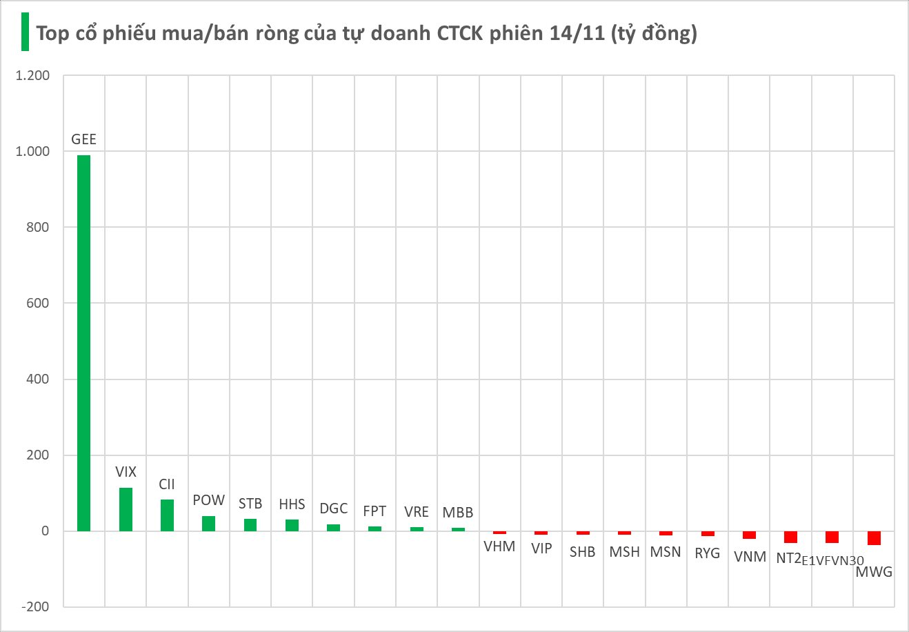 Một thế lực bất ngờ tung gần 1.200 tỷ "gom" cổ phiếu Việt Nam trong phiên cuối tuần- Ảnh 1.
