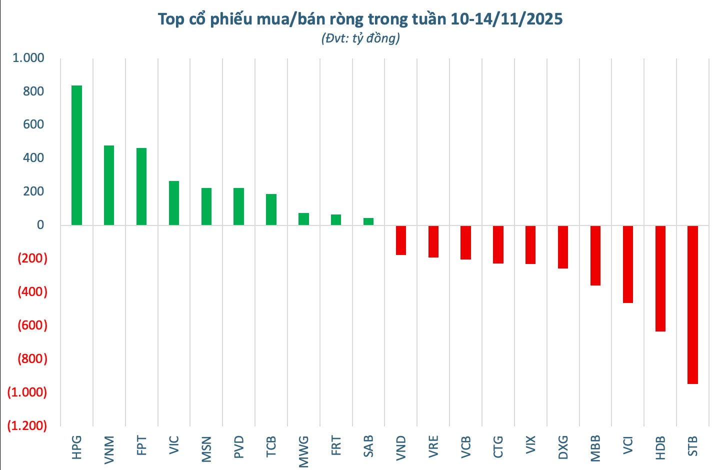 Hai mã ngân hàng bị khối ngoại bán ròng tổng cộng 1.500 tỷ trong tuần 10-14/11, ngược chiều cổ phiếu thép được gom mạnh- Ảnh 2.