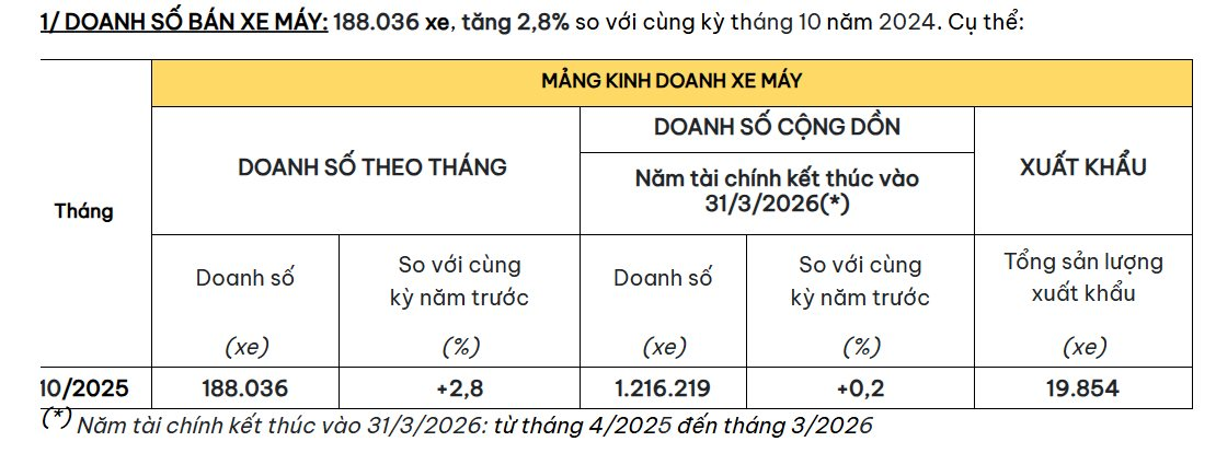Honda xác định doanh số giảm 200.000 xe dù Hà Nội chưa hạn chế xe xăng trong vành đai 1- Ảnh 3.