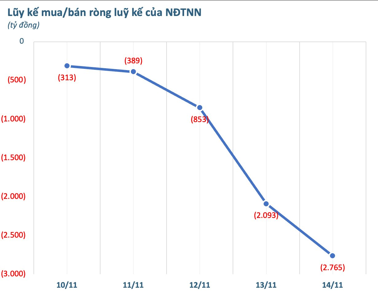 Hai mã ngân hàng bị khối ngoại bán ròng tổng cộng 1.500 tỷ trong tuần 10-14/11, ngược chiều cổ phiếu thép được gom mạnh- Ảnh 1.