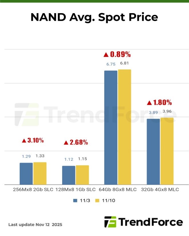Thiếu hụt chip nhớ nghiêm trọng, nhiều hãng smartphone, PC xem xét tăng giá sản phẩm- Ảnh 2.